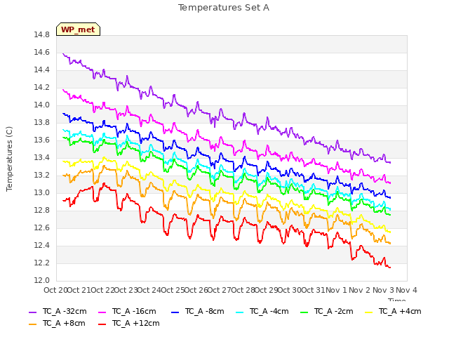 plot of Temperatures Set A
