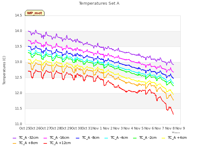 plot of Temperatures Set A