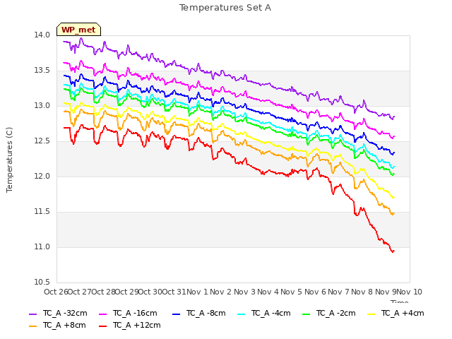 plot of Temperatures Set A