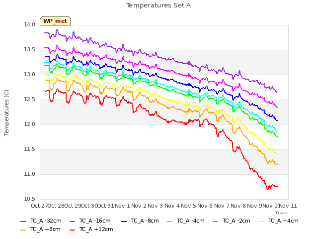 plot of Temperatures Set A