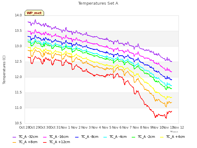 plot of Temperatures Set A