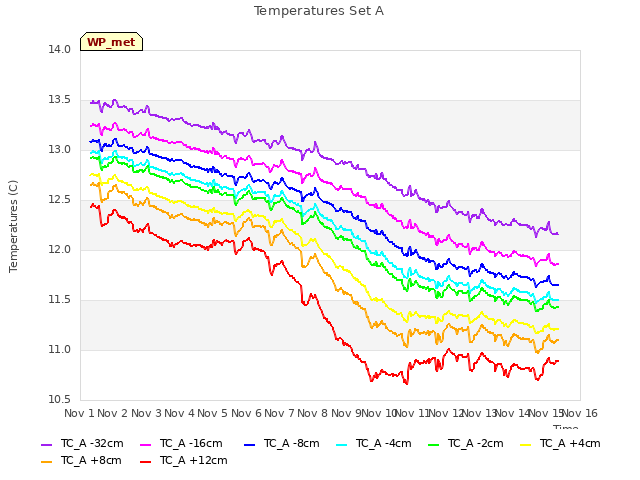 plot of Temperatures Set A