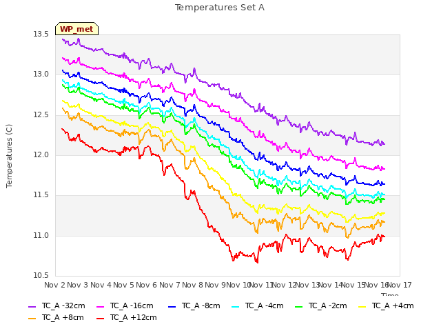 plot of Temperatures Set A