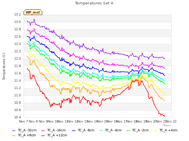 plot of Temperatures Set A