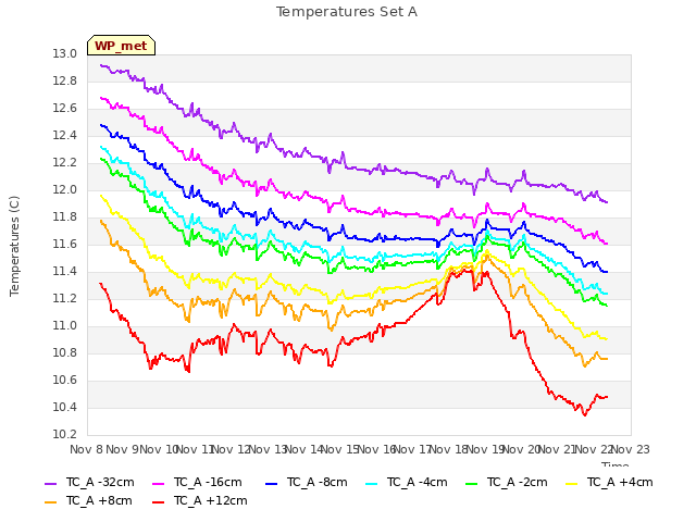 plot of Temperatures Set A