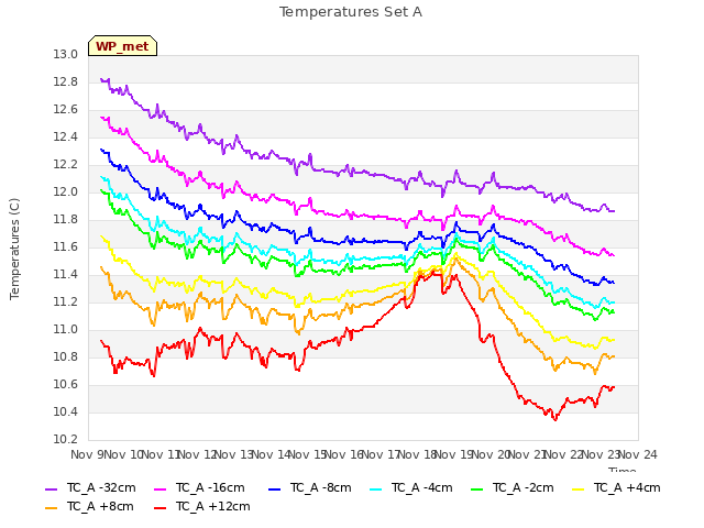 plot of Temperatures Set A