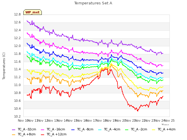 plot of Temperatures Set A