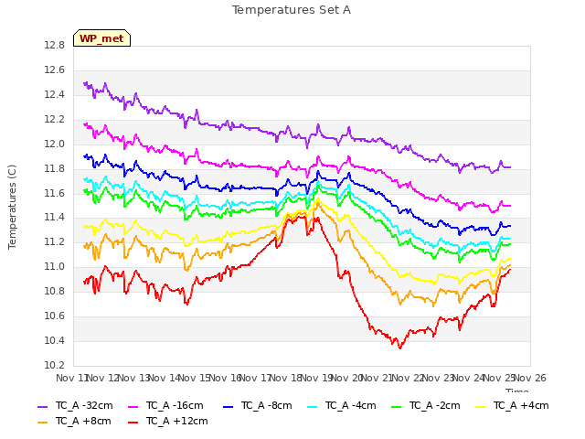 plot of Temperatures Set A