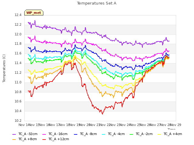 plot of Temperatures Set A