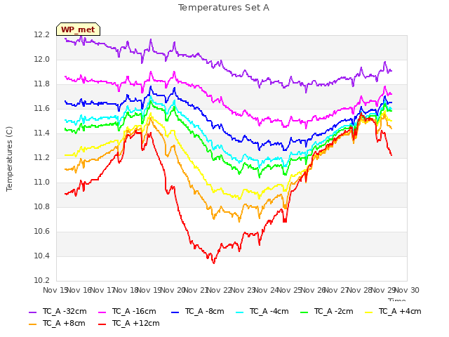 plot of Temperatures Set A