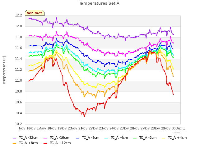 plot of Temperatures Set A