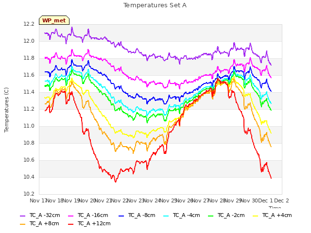 plot of Temperatures Set A