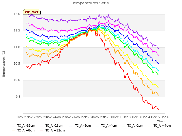 plot of Temperatures Set A