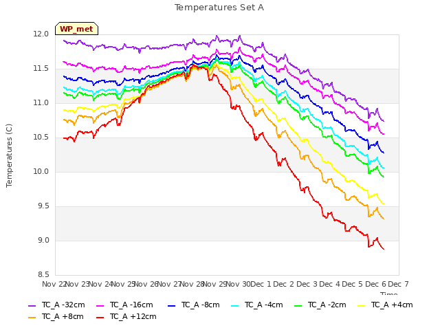 plot of Temperatures Set A