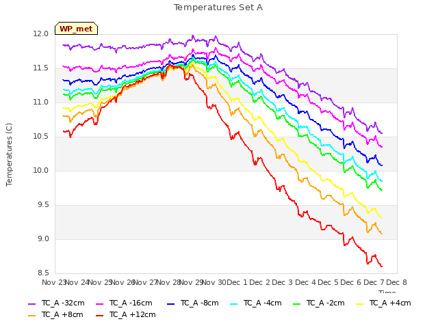 plot of Temperatures Set A