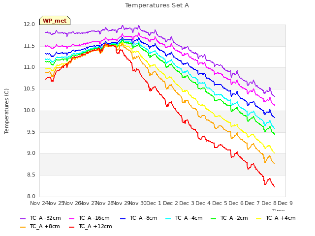 plot of Temperatures Set A