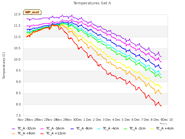 plot of Temperatures Set A