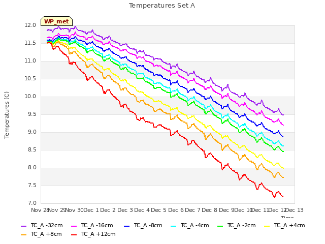 plot of Temperatures Set A