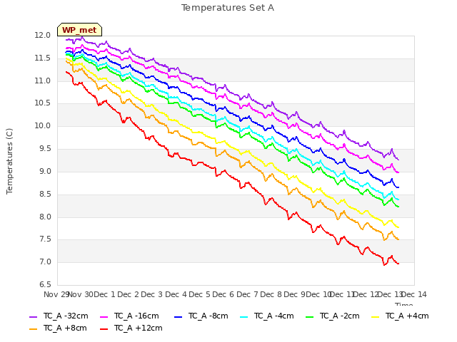 plot of Temperatures Set A