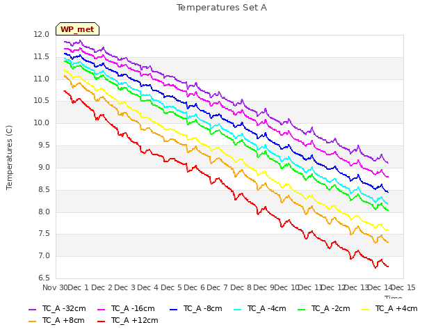 plot of Temperatures Set A