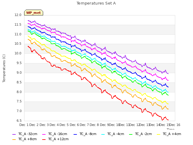 plot of Temperatures Set A