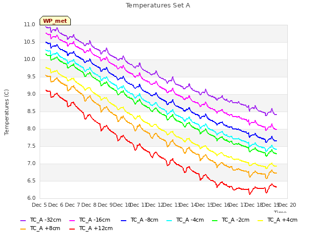 plot of Temperatures Set A