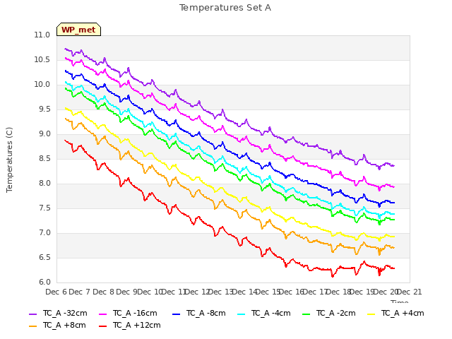 plot of Temperatures Set A