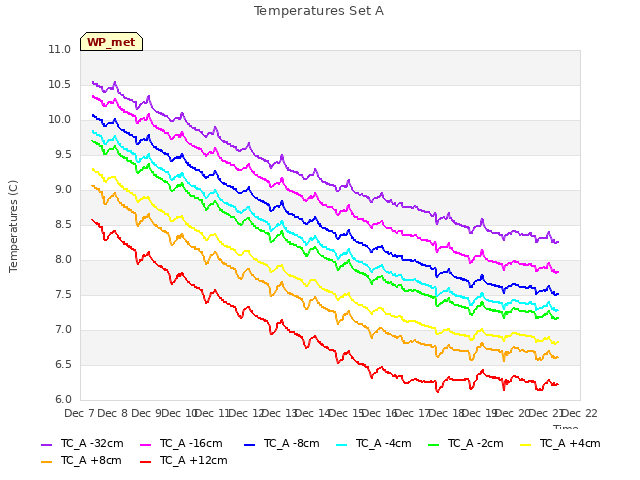 plot of Temperatures Set A