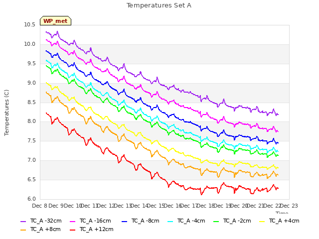 plot of Temperatures Set A