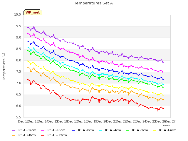 plot of Temperatures Set A