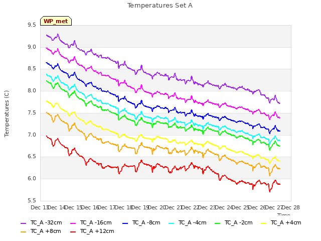 plot of Temperatures Set A