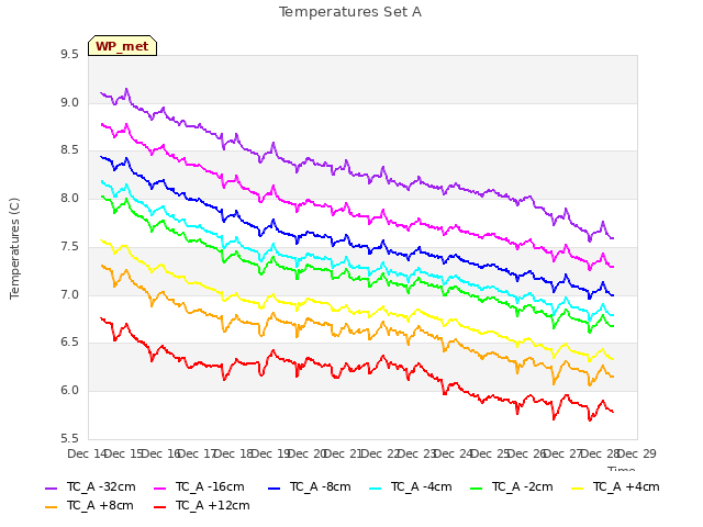 plot of Temperatures Set A