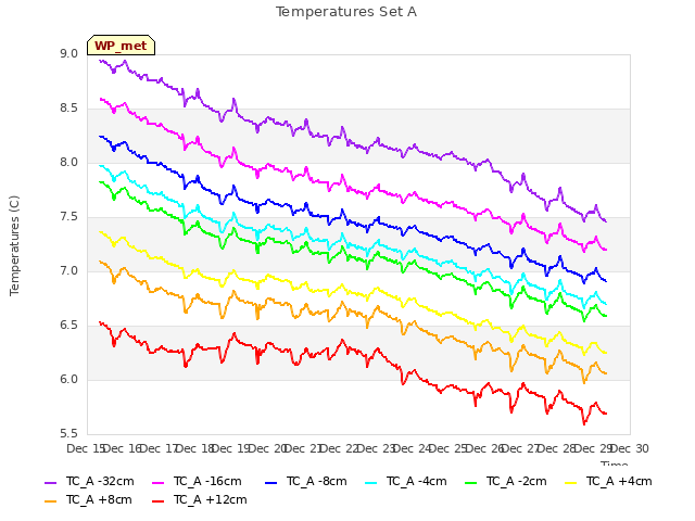 plot of Temperatures Set A