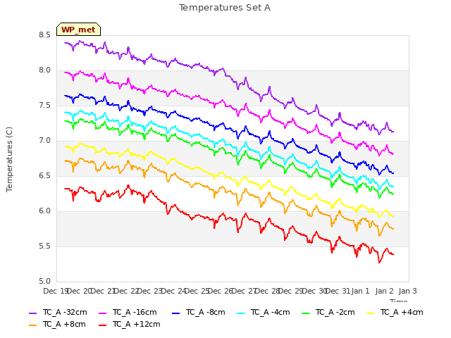 plot of Temperatures Set A