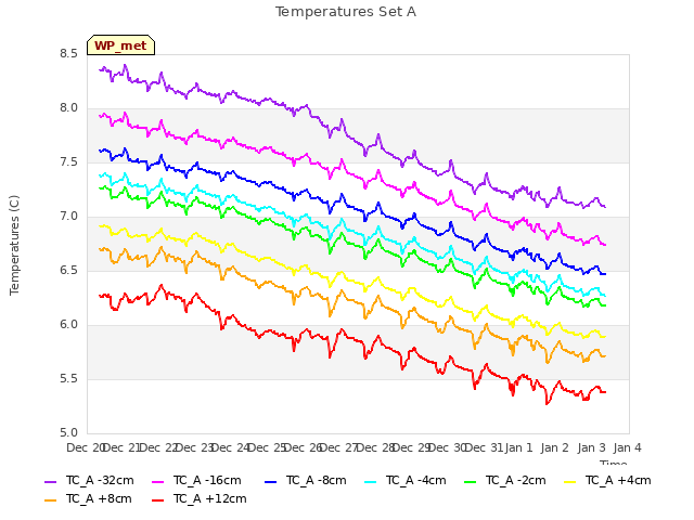 plot of Temperatures Set A