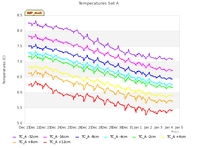 plot of Temperatures Set A