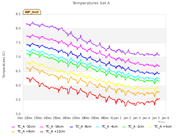 plot of Temperatures Set A