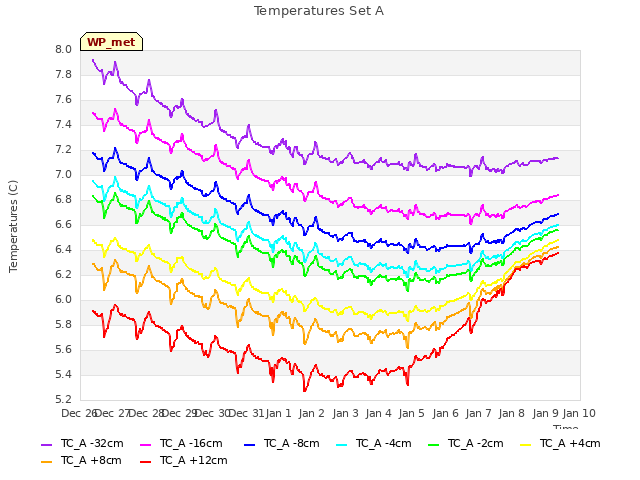 plot of Temperatures Set A