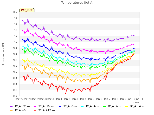 plot of Temperatures Set A