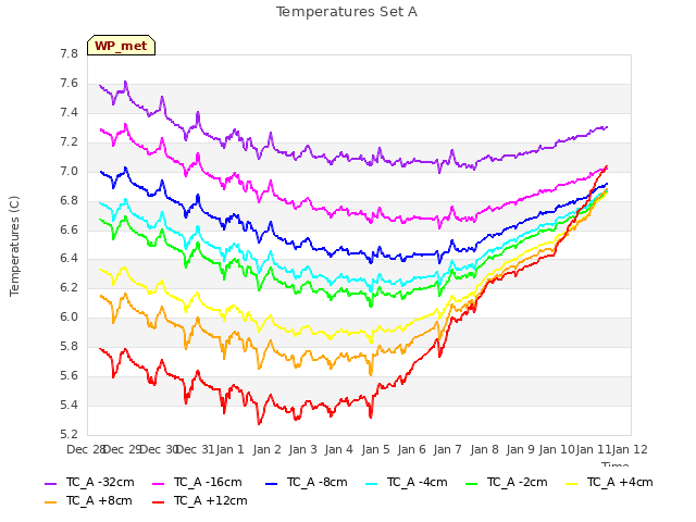 plot of Temperatures Set A