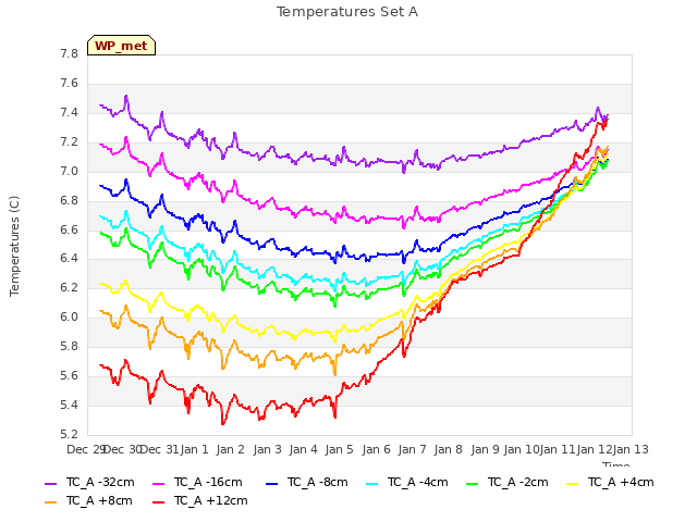 plot of Temperatures Set A