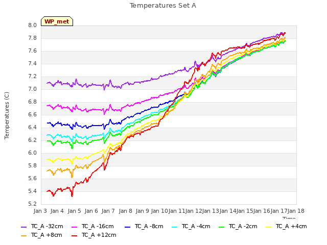 plot of Temperatures Set A