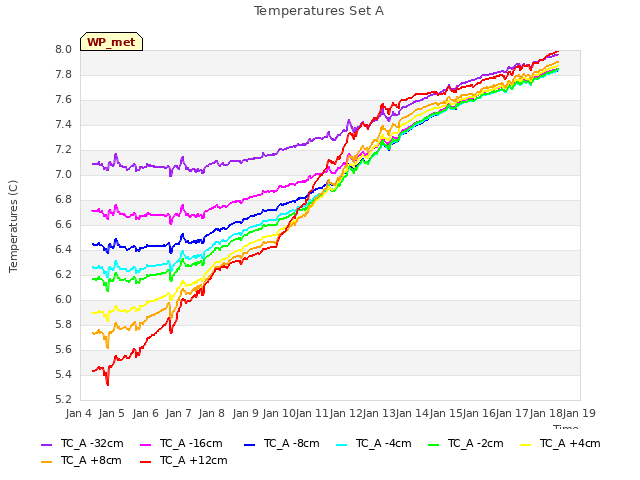 plot of Temperatures Set A