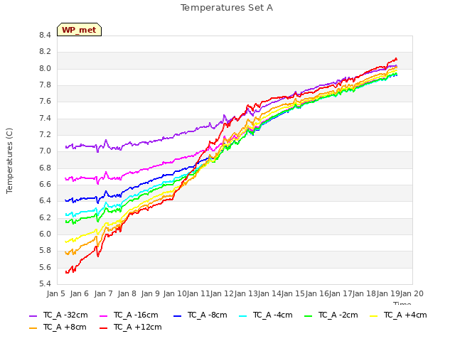 plot of Temperatures Set A