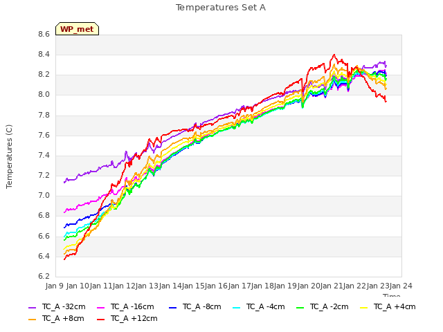 plot of Temperatures Set A