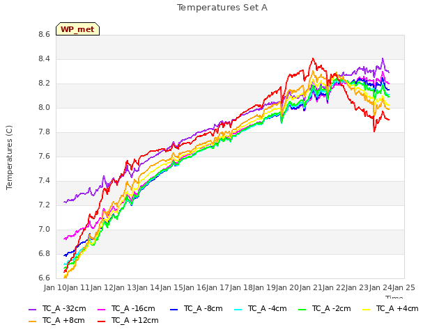 plot of Temperatures Set A