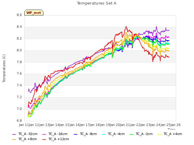 plot of Temperatures Set A