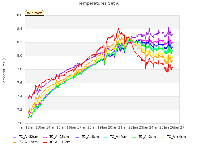 plot of Temperatures Set A