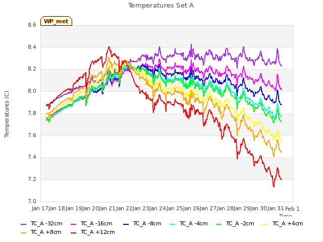 plot of Temperatures Set A