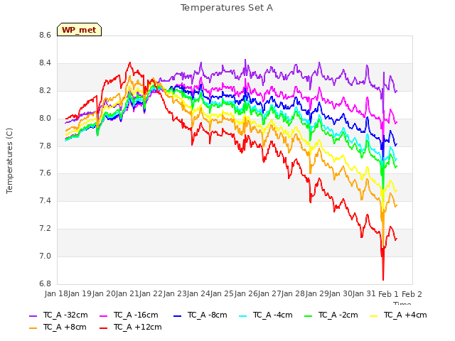 plot of Temperatures Set A